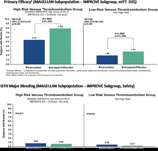 Net clinical benefit of postdischarge extended thromboprophylaxis in hospitalized medical patients in the MAGELLAN trial from identifying a low-bleeding-risk group (excluding 5 key bleeding-risk factors) and a high-VTE-risk group (utilizing an IMPROVE VTE score of ≥4 or a score of 2 or 3 and elevated DD >2 times ULN).