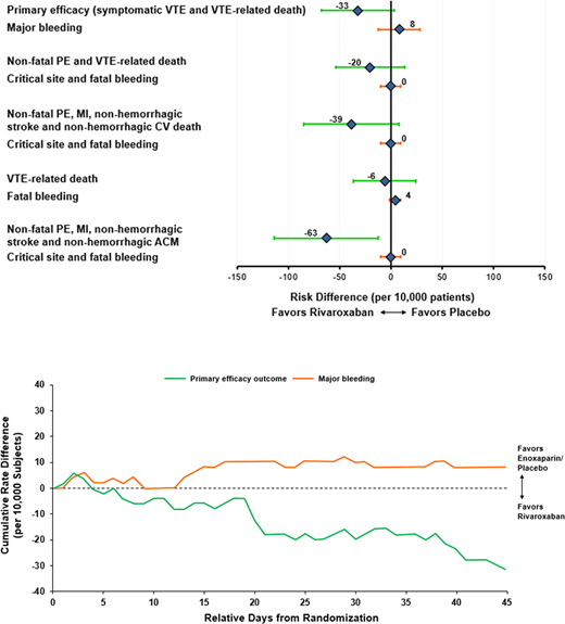 (A) Cumulative rate difference of extended thromboprophylaxis with rivaroxaban per 10 000 patients utilizing various efficacy and safety end points. (B) Cumulative rate difference of extended thromboprophylaxis with rivaroxaban per 10 000 patients over time (45 days from randomization). ACM, all-cause mortality; CV, cardiovascular; MI, myocardial infarction; PE, pulmonary embolism. Reproduced with permission from Raskob et al.26