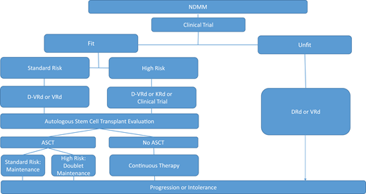 Treatment algorithm for newly diagnosed multiple myeloma. ASCT, autologous stem cell transplant; d, dexamethasone; D, daratumumab; R, lenalidomide; V, bortezomib.