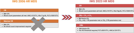 Comparison between IWG 2006 vs 2023 HR MDS response criteria. BM , bone marrow; CRL, CR with limited count recovery; CRh , CR with partial hematologic recovery; CRbi , CR with bilineage; CRuni , CR with unilineage; Hb , hemoglobin; PB , peripheral blood; PLT , platelet.