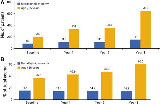 Experience of the National Cancer Institute Community Cancer Centers Program on community-based cancer clinical trials activity. Change in the accrual of underserved patients by (A) number and (B) percentage of total accrual. Reproduced with permission from Hirsch BR, Locke SC, Abernethy AP. Experience of the National Cancer Institute Community Cancer Centers Program on community-based cancer clinical trials activity. J Oncol Pract. 2016;12(4):e350-8.12