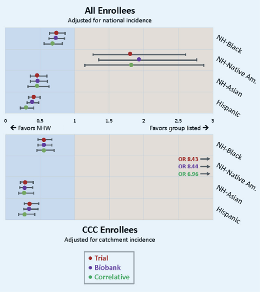 Enrollment odds versus non-Hispanic Whites. Reproduced with permission from Hantel et al.22