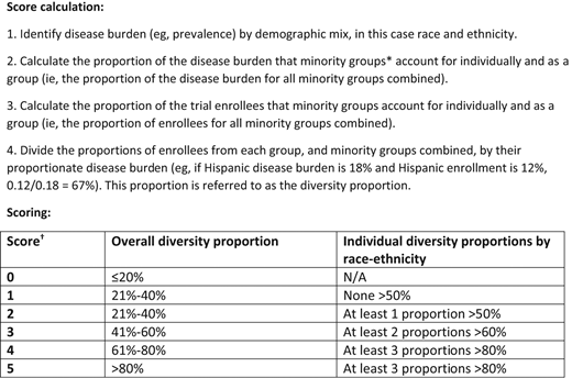 DRIVE rank score. *Minority groups in the US are self-defined by the participants and are listed as follows: Hispanic White and Hispanic and non-Hispanic African American or Black, Native American, Asian, Pacific Islander, and mixed race. In other countries, minorities should be defined as appropriate, based on societal norms and internationally medically acceptable groups/nationalities. †Studies will be ranked at the next lower rank if all criteria for next higher rank are not reached. Reproduced with permission from Birhiray and Birhiray.33
