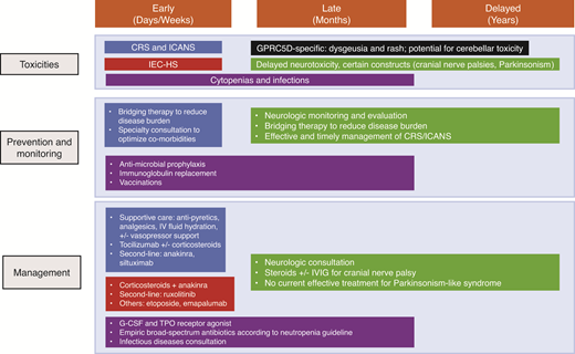 Early, late and delayed toxicities with car-t cell therapy and bispecific antibodies in multiple myeloma.