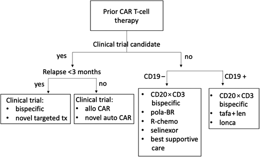 Treatment algorithm, after CAR T-cell therapy management. allo, allogeneic; BR, bendamustine-rituximab; pola, polatuzumab; R-chemo, rituximab plus chemotherapy; tafa + len, tafasitamab plus lenalidomide; tx, treatment.