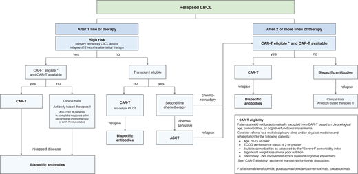 Our approach to sequencing CAR T-cell and bispecific antibody therapies in relapsed large B-cell lymphomas.