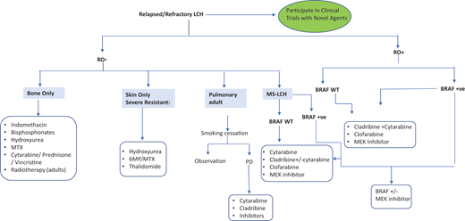 Algorithm for the management of relapsed/refractory LCH.