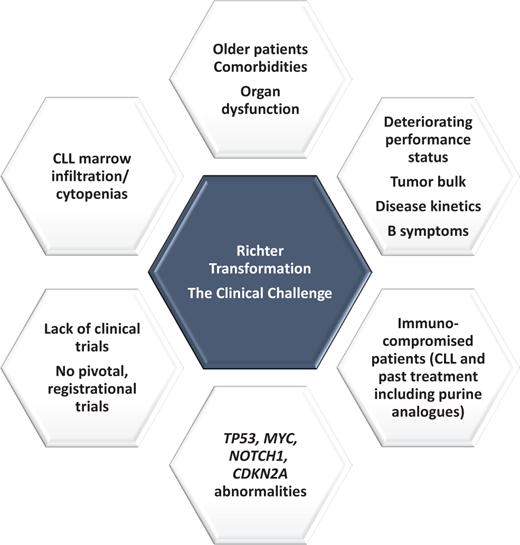 The clinical challenge of RT.
