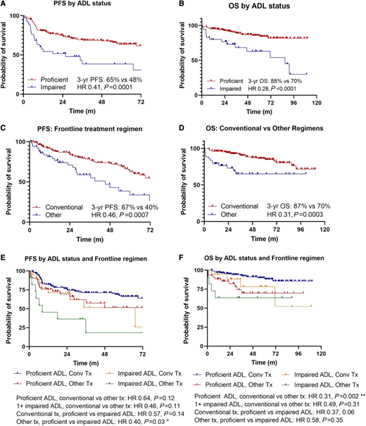 Outcomes of older HL patients based on functional status and conventional therapy. PFS and OS by geriatric fitness measures in stage II to IV disease. Time is listed in months for all figures. (A) PFS by ADL status. (B) OS by ADL status. (C) PFS by frontline treatment regimen. (D) OS by treatment regimen. (E) PFS by ADL status and frontline regimen. (F) OS by ADL status and frontline regimen. Tx, treatment. Reprinted with permission.28