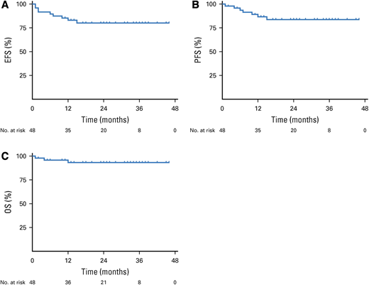Survival among older patients treated on the frontline HL study with sequential brentuximab vedotin and AVD chemotherapy. Kaplan-Meier curves at 2 years for (A) event-free survival (EFS; 80%; 95% CI, 65% to 89%), (B) progression-free survival (PFS; 84%; 95% CI, 69% to 92%), and (C) overall survival (OS; 93%; 95% CI, 80% to 98%) for all 48 patients. In addition, patients with a Cumulative Illness Rating Scale-Geriatrics (CIRS-G) score <10 had 2-year event-free survival (EFS), PFS, and OS rates of 100% (95% CI, 100% to 100%), and patients who had preserved functional status without loss of instrumental activities of daily living (IADL) at baseline had corresponding 2-year EFS, PFS, and OS rates of 89% (95% CI, 73% to 96%), 94% (95% CI, 79% to 99%), and 97% (95% CI, 82% to 99%), respectively. Reprinted with permission.19