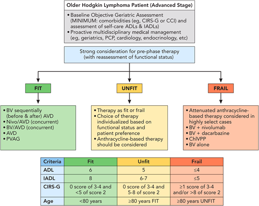 Treatment algorithm for newly diagnosed, advanced-stage older Hodgkin lymphoma (HL) patients. All patients should undergo a geriatric assessment to determine fitness before initiation of treatment, which should include at least an evaluation of ADLs, comorbidities, and calculation of noncancer expected survival (https://eprognosis.ucsf.edu/leeschonberg.php). The associated table of geriatric risk categories is adapted from Tucci et al. (with permission).29 Scoring for ADL and IADL indicate number of residual functions. There should also be consideration of pre-phase therapy before initiation of definitive therapy, especially in unfit or frail and/or symptomatic patients with high tumor burden. Furthermore, patient fitness should be reassessed following pre-phase therapy. Aggressive supportive care measures should be pursued, including increased office evaluations (eg, weekly fluid assessments) and intentional comanagement with other disease specialists. Treatment options are based on published data and investigator experience (listed by order of preference); a clinical trial should always be considered. Treatment for unfit and frail patients is highly individualized. Anthracyclines may be considered for unfit patients with minor fitness limitations and preserved cardiac function; dose-attenuated anthracyclines may be considered for select fit patients ages ≥80 years or highly select frail patients ages <80 years with close monitoring of cardiac function (eg, comanagement with cardiology with assessment of ejection fraction q 2 cycles, etc). ADL, activities of daily living; AVD, doxorubicin, vinblastine, dacarbazine; BV, brentuximab vedotion; CCI, Charlson Comorbidity Index; ChIVPP, chlorambucil, vinblastine, procarbazine, prednisone; CIRS-G, Cumulative Illness Rating Scale-Geriatric; IADL, instrumental activities of daily living; PCP, primary care provider; PVAG, prednisone, vinblastine, doxorubicin, and gemcitabine. Scoring for ADL and IADL indicates the number of residual functions.