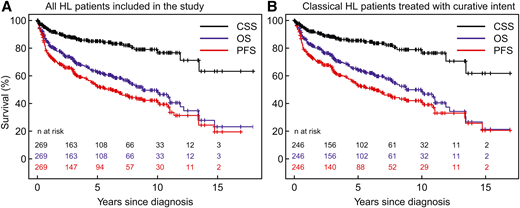 Outcomes analyzing cause-specific survival in a large older Hodgkin lymphoma Swiss cohort. Kaplan-Meier estimate of cause-specific survival (CSS), overall survival (OS), and progression-free survival (PFS) of the entire cohort (A) and of patients treated with curative intent (B). Reprinted with permission.35