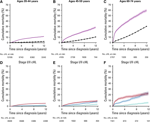 Cumulative mortality among a simulated general US population and 20 007 individuals diagnosed with cHL at ages 20-74 years and treated with initial chemotherapy. 17 SEER cancer registry areas, 2000-2015 (followed through 2016). (A-C) Cumulative mortality from all causes in the general population and classical Hodgkin lymphoma (cHL) population according to age group. (D-F) Cumulative mortality from lymphomas, noncancers, and other neoplasms among patients diagnosed with stage I/II cHL according to age group. (G-I) Cumulative mortality from lymphomas, noncancers, and other neoplasms among patients diagnosed with stage III/IV cHL according to age group. Shaded areas (and error bars) represent the upper and lower bounds of the 95% CI for cumulative mortality. Reprinted with permission.96