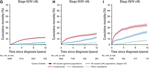 Cumulative mortality among a simulated general US population and 20 007 individuals diagnosed with cHL at ages 20-74 years and treated with initial chemotherapy. 17 SEER cancer registry areas, 2000-2015 (followed through 2016). (A-C) Cumulative mortality from all causes in the general population and classical Hodgkin lymphoma (cHL) population according to age group. (D-F) Cumulative mortality from lymphomas, noncancers, and other neoplasms among patients diagnosed with stage I/II cHL according to age group. (G-I) Cumulative mortality from lymphomas, noncancers, and other neoplasms among patients diagnosed with stage III/IV cHL according to age group. Shaded areas (and error bars) represent the upper and lower bounds of the 95% CI for cumulative mortality. Reprinted with permission.96