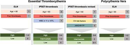 Risk-stratification for thrombosis in ET and PV. In ET there are 3 prognostic models to identify patients at low, intermediate, or high risk of thrombosis, while in PV there is only the European LeukemiaNet risk-stratification system.
