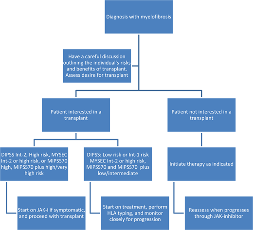 Approach to myelofibrosis. This table outlines an approach for patients with myelofibrosis when considering transplant. It is important to highlight the importance of the initial discussion needed prior to assessing interest in proceeding with transplant.