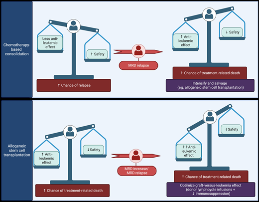 Considerations for postremission clinical decision-making. For patients with relatively low (<40%) risk of relapse, postremission consolidation may be deintensified to non-alloSCT (another cycle of chemotherapy or autologous stem cell transplantation). Several studies indicate this for favorable-risk patients and MRD-negative intermediate-risk patients.19-21 AlloSCT has a stronger antileukemia effect but comes with more side effects and is therefore recommended for MRD-positive intermediate-risk patients and adverse risk patients, and some studies also showed benefit for FLT3/ITD-positive patients in first remission.28,29 By MRD monitoring, early return of disease can be detected, which for non-alloSCT can be salvaged by alloSCT,22 and for alloSCT, an increase in MRD levels can be an indication for further stimulating the antileukemia effect by donor lymphocyte infusions and a decrease of immunosuppression.4,5 Created by BioRender.