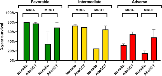 Prognostic effect of consolidation treatment per ELN risk group and MRD status. In favorable- and intermediate-risk patients, non-alloSCT treatment does not negatively affect survival compared to alloSCT in MRD-negative patients. In adverse risk patients, the alloSCT is beneficial independent of MRD. Combined data (means and standard error of the mean) calculated from Zhang et al,19 Venditti et al (intermediate risk-patients),20 and Tettero et al.22