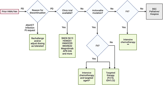 Treatment algorithm after HMA-VEN failure. *Combining intensive chemotherapy with a targeted agent represents an area of active research, and this treatment approach is being used off-label. **More studies are needed to assess whether adding VEN to IC can improve outcomes in the setting of post-HMA-VEN failure. BSC, best supportive care; PD, progressive disease. Created with BioRender.com.