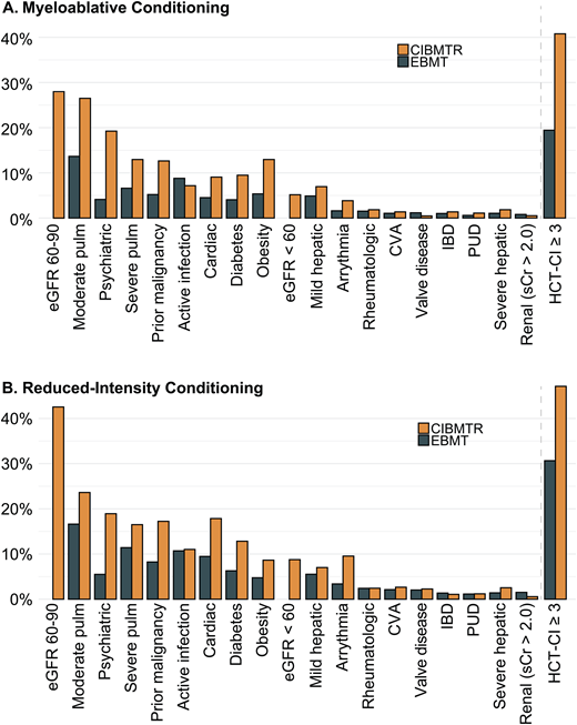 Prevalence of comorbidities in myeloablative and reduced-intensity conditioning cohorts from the CIBMTR and EBMT. The CIBMTR cohort consists of 3685 patients, median age 57.5 (IQR, 50.5, 63.9); the EBMT cohort consists of 9323 patients with a median age of 51.5 years (42.8, 62.1). Both cohorts were selected to include only patients with AML in complete remission. CVA, cerebrovascular accident; IBD, inflammatory bowel disease; IQR, interquartile range; PUD, peptic ulcer disease; pulm, pulmonary disease; sCr, serum creatinine. Data adapted from Fein et al.3 and Farhadfar et al.46