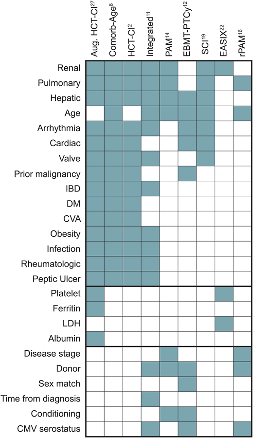 Comorbidity and noncomorbidity components of individual scores. CMV, cytomegalovirus; CVA, cerebrovascular accident; DM, diabetes mellitus; IBD, inflammatory bowel disease.