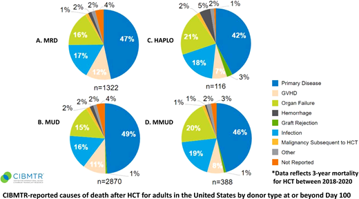 Center for International Blood and Marrow Transplant Research–reported causes of death after HCT for adults in the United States by donor type at or beyond day 100. HAPLO, haploidentical; MMUD, mismatched unrelated donor; MRD, matched related donor; MUD, matched unrelated donor.
