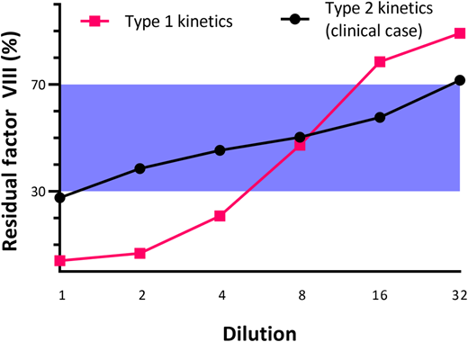 Residual FVIII against a sample dilution for a type 1 inhibitor often seen in congenital hemophilia (pink line) and against the type 2 inhibitor seen in a clinical case (black line). The blue shaded area denotes the area between 30% and 70% residual FVIII, where the Bethesda assay is considered to be accurate. For type 1 inhibitors, only 1 or 2 dilutions will give interpretable results (and the same calculated titer), whereas for type 2 inhibitors, multiple dilutions will give interpretable results, and the calculated titer will be different for each one.