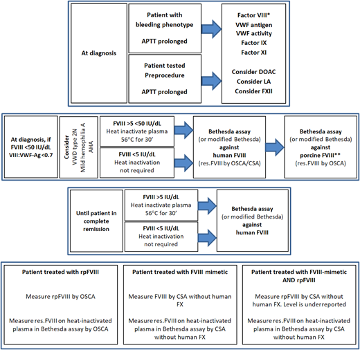 Algorithm for Acquired Haemophilia A diagnosis and monitoring. *One-stage clotting assay and/or chromogenic substrate assay. **Only required if treatment with susoctocog alfa is available locally. AHA, acquired haemophilia A; APTT, activated partial thromboplastin time; CSA, chromogenic substrate assay; DOAC, direct oral anticoagulant; FVIII, factor VIII; FX, factor X; LA, lupus anticoagulant; OSCA, one-stage clotting assay; res.FVIII, residual FVIII; rpFVIII, susoctocog alfa; VII:VWF-Ag, factor VIII to von Willebrand factor antigen ratio; VWF, von Willebrand factor.
