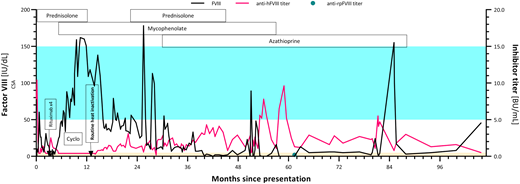 FVIII activity (left axis) and inhibitor titer (right axis) from diagnosis to first partial remission. Shaded blue area represents the reference range for factor VIII activity; shaded orange area represents the reference range for the Bethesda assay. anti-hFVIII, antihuman factor VIII; anti-rpFVIII, antirecombinant porcine factor VIII; CSA, chromogenic substrate assay; Cyclo, cyclophosphamide; FVIII, factor VIII.