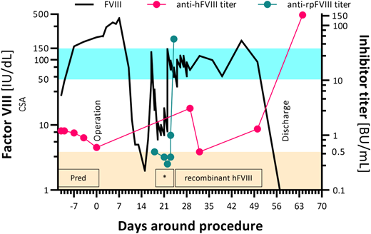 Factor VIII activity (left axis) and inhibitor titer (right axis) during hospital stay, 10 years after diagnosis: note logarithmic scale on y-axes. Shaded blue area represents the reference range for factor VIII activity; shaded orange area represents the reference range for the Bethesda assay. *Denotes the time when the patient received susoctocog alfa. anti-hFVIII, anti-human factor VIII; anti-rpFVIII, anti–recombinant porcine factor VIII; CSA, chromogenic substrate assay; FVIII, factor VIII; Pred, prednisolone.