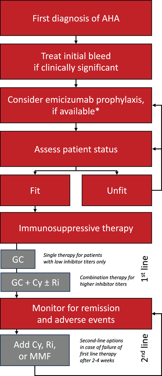 Suggested treatment algorithm. At the time of first diagnosis, most patients with AHA have active bleeding that requires hemostatic therapy. Once bleeding is under control, emicizumab prophylaxis should be considered to reduce the risk of bleed relapse and subsequent bleeding. Patients who are fit for IST should be offered first-line glucocorticoids (GCs), cyclophosphamide (Cy), and/or rituximab (Ri) (see text for details). Mycophenolate mofetil (MMF) is a second-line option. Patients who are not fit for IST should be reassessed in regular intervals and considered to be receive bleed prophylaxis with emicizumab. *Note: emicizumab is currently not licensed for AHA, except in Japan.