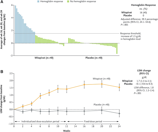 Change in hemoglobin in adults with PK deficiency treated with mitapivat versus placebo on the ACTIVATE T trial. (A) Hemoglobin response, defined as a hemoglobin increase from baseline of ≥1.5 g/dL that was sustained at 2 or more scheduled assessments. Each bar represents an individual patient who was assigned to receive either mitapivat or placebo. (B) The least-squares mean (LSM) change from baseline in the hemoglobin level in the 2 groups during the trial period. The error bars indicate the standard error. From The New England Journal of Medicine, H Al-Samkari et al., Mitapivat versus Placebo for Pyruvate Kinase Deficiency, 386(15):1432-1442.30 Copyright 2022 Massachusetts Medical Society. Reprinted with permission.