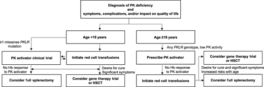 Considerations of treatments for PK deficiency. Supportive and/or disease-targeted treatment should be considered in patients with PK deficiency with symptoms, complications, and/or impact of the disease on quality life. For symptomatic patients ≥18 years, given the reassuring safety profile and favorable clinical efficacy in a substantial subset of adults with PK deficiency, a treatment trial with a PK activator should be initiated. If effective and well-tolerated, the PK activator should be continued with ongoing monitoring. If there is no response to a PK activator, red cell transfusions could be initiated. Hematopoietic stem cell transplant (HSCT) or enrollment in a gene therapy trial could be considered in patients with significant symptoms and/or complications of anemia who are seeking a cure. HSCT outcomes may be better at a younger age. For symptomatic patients <18 years, red cell transfusions should be initiated. Enrollment in a PK activator clinical trial should be considered in those with ≥1 missense PKLR variant and significant symptoms and/or complications of anemia. If there is no response to a PK activator or a patient strongly desires a cure and has significant symptoms, HSCT or enrollment in a gene therapy trial could be considered. Patients should try a PK activator, if available, before proceeding with full splenectomy. Given the complexity of management and treatment decisions in patients with PK deficiency, consideration should be made for a discussion or referral to a hematologist with expertise in PK deficiency. Hemoglobin is indicated by Hb.