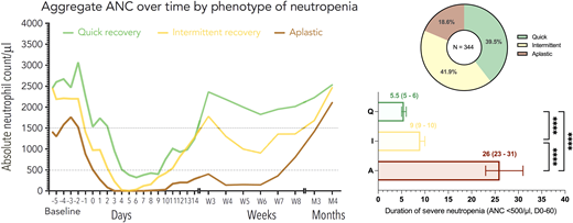 Phenotypes of neutrophil recovery following CAR T-cell therapy. Left panel: Quick recovery is defined as sustained neutrophil recovery without a second dip below an ANC <1000/µL. Intermittent neutrophil recovery (ANC >1500/µl) is followed by a second dip with an ANC <1000/µL after day 21. Aplastic is continuous severe neutropenia (ANC <500/µL) ≥14 days. (Adapted with permission from Rejeski et al., Blood. 2021.8) Right panel: Pie chart shows the relative distribution of neutrophil recovery phenotypes in a cohort of 344 relapsed/refractory LBCL patients treated with axi-cel or tisa-cel in a real-world setting. The duration of severe neutropenia (ANC <500/µL) during the first 60 days following CAR-T infusion is shown on the bottom. (Adapted with permission from Rejeski et al., ASH annual meeting 2022, abstract number 198721). ANC, absolute neutrophil count.