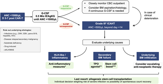 Treatment algorithm for immune effector cell associated hematotoxicity. *Consider dexamethasone-pulse (20  mg over 4 days) or anticytokine-therapy (e.g., anakinra or tocilizumab). **Consider eltrombopag (e.g., 50  mg × 7 days). ***If available, contact apheresis unit.