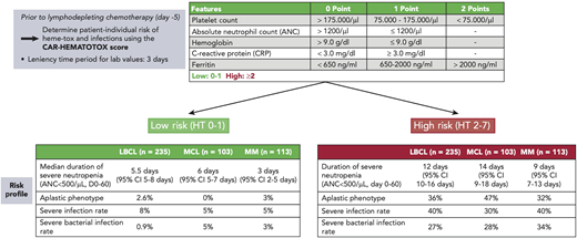 Using the CAR-HEMATOTOX score for risk-adapted toxicity management. Reproduced with permission from Rejeski et al., Blood 2023.9