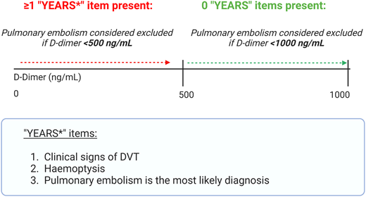 The “YEARS” items, which were included in the Artemis study diagnostic algorithm (Netherlands Trial Register number, NL5726).12 In this study, pulmonary embolism was excluded in people with no YEARS items and a D-dimer level <1000 ng/mL, or ≥1 YEARS item and D-dimer <500 ng/mL. CUS was performed if there were clinical signs of DVT.