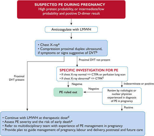 European Society of Cardiology (ESC) algorithm for diagnostic workup and management of suspected pulmonary embolism during pregnancy and up to 6 weeks postpartum. 2019 ESC Guidelines for the diagnosis and management of acute pulmonary embolism developed in collaboration with the European Respiratory Society (ERS). https://doi.org/10.1093/eurheartj/ehz405. (a) If chest X-ray is abnormal, consider also alternative cause of chest symptoms. (b) DVT in pelvic veins may not be ruled out by CUS. If the entire leg is swollen, or there is buttock pain or other symptoms suggestive of pelvic thrombosis, consider magnetic resonance venography to rule out DVT. (c) CTPA technique must ensure very low fetal radiation exposure (see Table 1). (d) Perform full blood count (to measure hemoglobin and platelet count) and calculate creatinine clearance before administration. Assess bleeding risk and ensure absence of contraindications. (e) See Konstantinides and Meyer.2 High, intermediate, and low PE pretest probability as defined in Konstantinides and Meyer.2 CTPA, computed tomography pulmonary angiography; CUS, compression ultrasonography; PE, pulmonary embolism. Reproduced with permission from Konstantinides and Meyer.2
