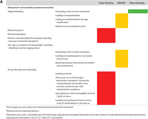 Proposed definition of bleeding events in studies evaluating antithrombotic therapy in pregnant (individuals) from ISTH Scientific and Standardization Subcommittee on Control of Anticoagulation (reproduced from45 with permission from Elsevier. License no. 5518820689792; License date 30/03/2023. Colors correspond to the criteria selected for each class of bleeding: red for major bleeding, orange for clinically relevant nonmajor bleeding, and green for minor bleeding, respectively. (A) Proposed classification for antepartum and secondary postpartum (24 h to 6 weeks after delivery) periods. (B) Proposed classification for primary postpartum (first 24 h of delivery) period.