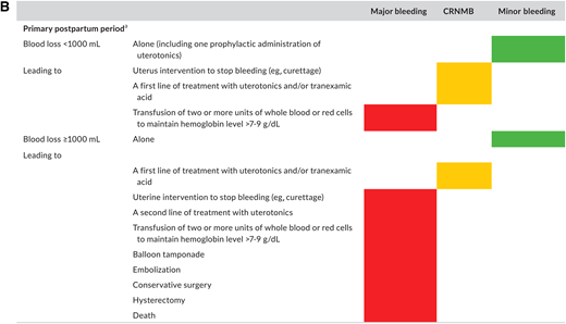 Proposed definition of bleeding events in studies evaluating antithrombotic therapy in pregnant (individuals) from ISTH Scientific and Standardization Subcommittee on Control of Anticoagulation (reproduced from45 with permission from Elsevier. License no. 5518820689792; License date 30/03/2023. Colors correspond to the criteria selected for each class of bleeding: red for major bleeding, orange for clinically relevant nonmajor bleeding, and green for minor bleeding, respectively. (A) Proposed classification for antepartum and secondary postpartum (24 h to 6 weeks after delivery) periods. (B) Proposed classification for primary postpartum (first 24 h of delivery) period.