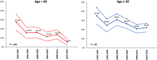 Graphical representation of early mortality trends by age.16