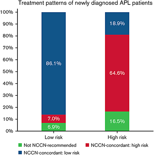Treatment patterns of newly diagnosed patients with APL by risk group based on concordance with the NCCN guidelines.17
