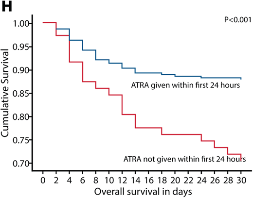 Impact of timing of ATRA administration on 30-day survival.18