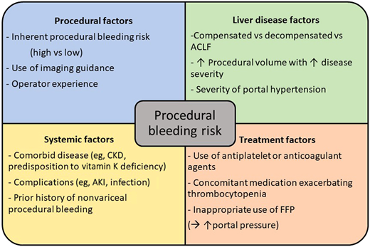 Factors which modulate bleeding risk in patients with chronic liver disease in the periprocedural setting. ACLF, acute-on-chronic liver failure; AKI, acute kidney injury; CKD, chronic kidney disease; FFP, fresh frozen plasma.
