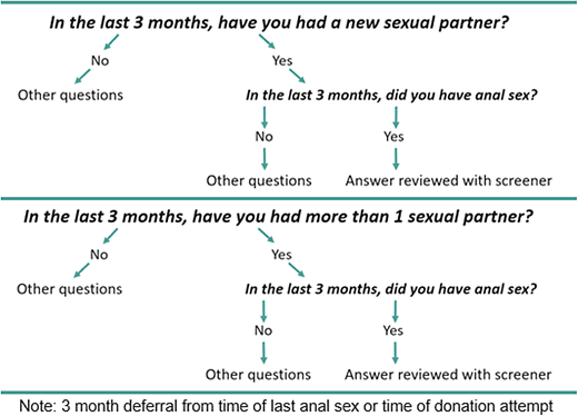 Current sexual risk behavior questions, Canadian Blood Services. Identical criteria are included in the FDA Guidance for Industry and the AABB DHQ, version 4.26,27