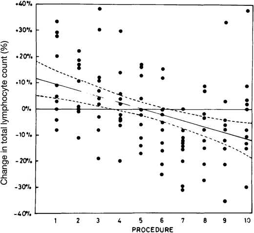 Peripheral blood lymphocyte trends in naive volunteers undergoing frequent plateletpheresis. Ten healthy male volunteers donated apheresis platelets 10 times in 12 weeks on the Haemonetics Model 30 blood processor. Blood samples were obtained at baseline and at each of the plateletpheresis procedures. The plotted points show, for each volunteer, the percentage change in total peripheral blood lymphocytes relative to that volunteer's mean lymphocyte count for the entire study period. The solid regression line shows the average change for all participants; ±2 SD confidence intervals are indicated by the dashed lines.
