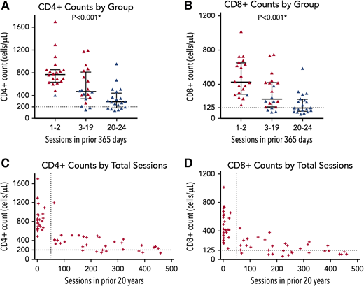 Peripheral blood T-cell counts in frequent plateletpheresis donors. Cell counts are plotted for the 3 donor groups. (A) CD4+ T-cell counts. The horizontal dotted line indicates 200 cells/µL. (B) CD8+ T-cell counts. The horizontal dotted line indicates the lower limit of normal. Blue symbols indicate volunteers who donated 20 to 24 times in a 365-day period during the past 20 years. (C) CD4+ T-cell counts by total plateletpheresis sessions. (D) CD8+ T-cell counts by total sessions. The vertical dotted line indicates 50 donations.