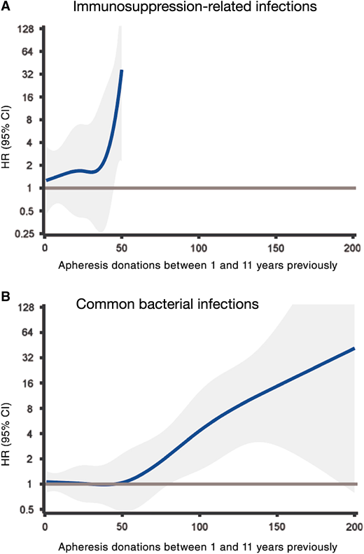 Risk of infections with LRS+ donations vs LRS− apheresis platelet donations, in relation to number of donations between 1 and 11 years in the past, modeled as a restricted cubic spline. (A) Immunosuppression-related infections. (B) Common bacterial infections. Confidence intervals are shown in gray. HR, hazard ratio.