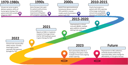 Historical timeline of gene therapy for sickle cell disease to present date. Highlights of decades of preclinical and clinical research leading to a possible FDA-approved autologous cell therapy product for sickle cell disease are presented. BLA, biologic license application; LCR, locus control region.