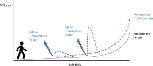 Lifetime course of VTE risk based on presence/absence of predisposing conditions and on exposure to major or minor risk factors.